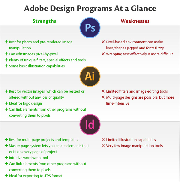 adobe illustrator vs indesign